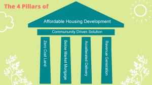 Four Pillars of Affordable Housing Development