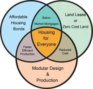 Housing for Everyone - VENN diagram