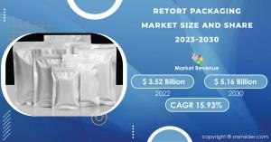 Retort Packaging Market Size