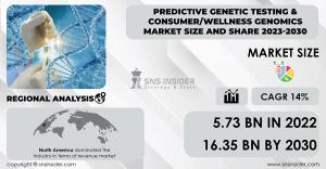 Predictive Genetic Testing & Consumer/Wellness Genomics Market