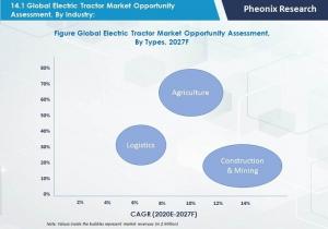 Global Electric Tractor Market Analysis