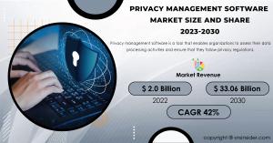 Privacy Management Software Market