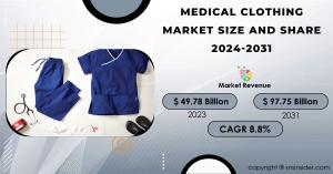 Medical Clothing Market