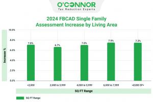 In 2024, property values in Fort Bend County rose consistently across all home sizes, with higher-value properties experiencing larger tax assessment increases. On average, the property tax hike amounted to approximately 7%, regardless of home size.