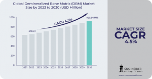 Demineralized Bone Matrix (DBM) Market