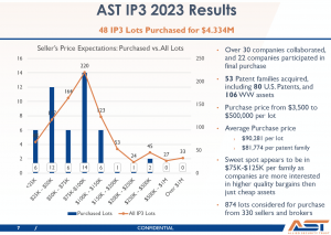 AST IP3 2023 Results by Purchase Price