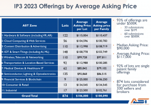 AST IP3 2023 Offerings by Average Asking Price from Patent Sellers