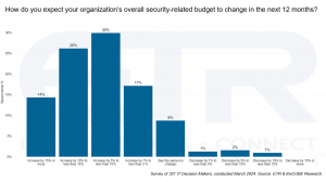 Security-related budget change in the next 12 months.