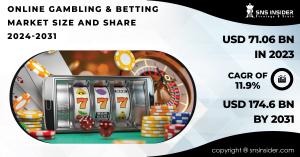 Online Gambling and Betting Market Report