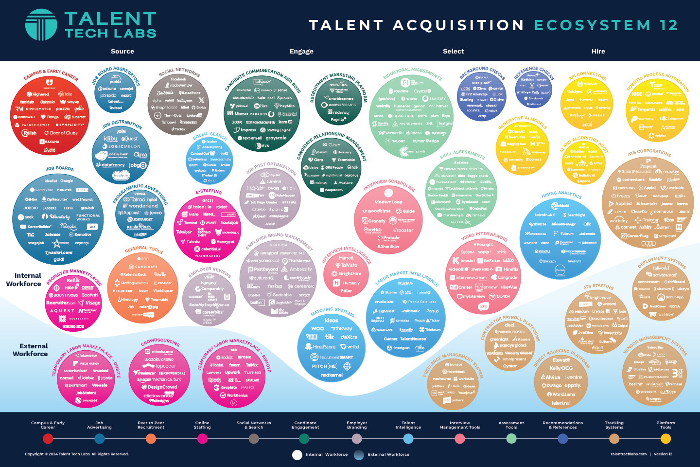 Talent Tech Labs' Talent Acquisition Ecosystem 12 Infographic