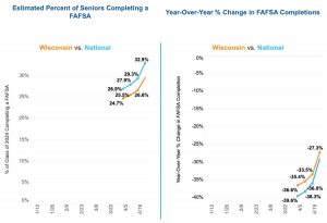Wisconsin ranks #35 nationwide, with 29.5% of seniors completing a FAFSA.  Source: https://www.ncan.org/page/FAFSAtracker