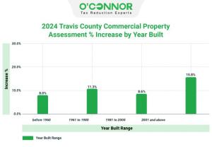 In 2024, properties in Travis County lacking clear construction date data on the tax roll have seen the most notable change, with values increasing by nearly 50%.