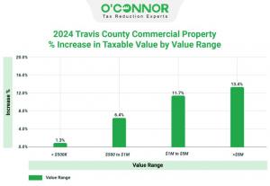 For the 2024 values, properties valued under $500,000 experienced the smallest level of increase, whereas those valued over $5,000,000 saw the largest increase, amounting to 13.4%.