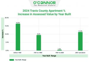It's important to note that in 2024, as estimated by TCAD, apartments built before 1960 experienced the highest level of property tax assessment increase.