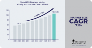 IPS Displays Market Size and Share Report