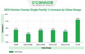 In Denton County, home values that were worth more than $1.5 million went up by the most, by 6.4%.
