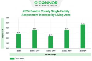 In 2024, property tax estimate increases in Denton County were about the same for all home sizes, but increases were highest for houses over 8,000 square feet.