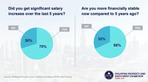 PPIE survey shows 7 in 10 Filipinos in UAE saw significant salary increase