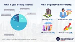 Filipinos’ preferred investments are property, entrepreneurship/own business life insurance and stocks/bonds