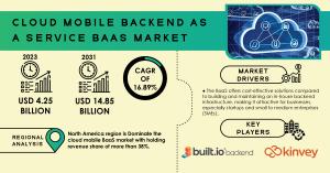 Cloud Mobile Backend-as-a-Service Market Report
