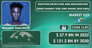 Emotion Detection And Recognition Market