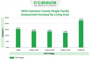 Despite this, larger-sized homes had a more marked increase in their property tax assessment—especially those above 8,000 square feet, where the increase was 26.9%.