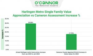 Harlingen metro house values rose 29.60%, while Cameron Appraisal District values rose 17.7%. The Harlingen Realtors reported.