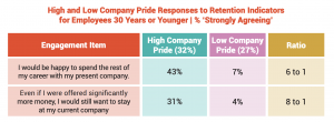A table graph displaying high and low company pride responses to retention indicators for employees 30 years or younger - 2024.