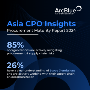 Majority of the respondents said that their organizations are actively mitigating procurement and supply chain risks, however only 26% had a clear understanding of their Scope 3 emissions and are working with their supply chain on decarbonization.