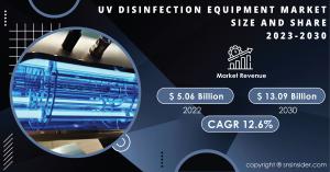 UV Disinfection Equipment Market Size and Growth Report