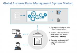 Business Rules Management System market