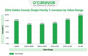 In Dallas County, there was a substantial increase of approximately 20% in the value of residential properties valued at over $1.5 million.