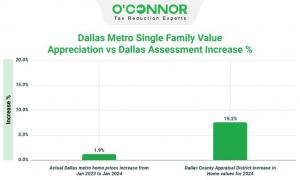 The Dallas Central Appraisal District increased home values by 15.2% during the 2024 property tax reassessment in Dallas County.