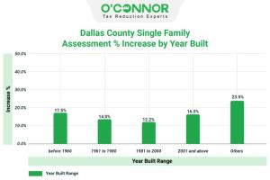 During the 2024 property tax reappraisals carried out by the Dallas Central Appraisal District, properties lacking the specified year of construction and categorized as “others” seemed to have received higher assessments in comparison to homes where the y