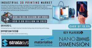 Industrial 3D Printing Market Size and Growth Report