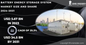 Battery Energy Storage System Market Size Report