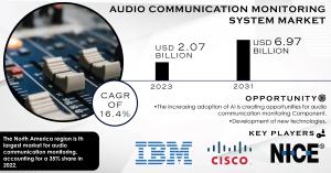 Audio Communication Monitoring System Market