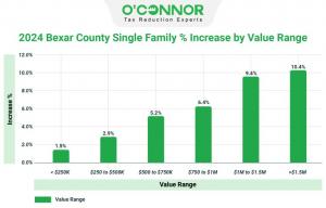 The assessments for single-family residences in Bexar County valued at above $1.5 million grew from $4.7 billion to $5.2 billion, representing a 10.4% increase in market value.