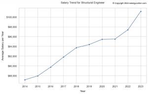 Salary trend from 2014 to 2023 of a Structural Engineer in the US