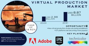 Virtual Production Market Size and Share Report