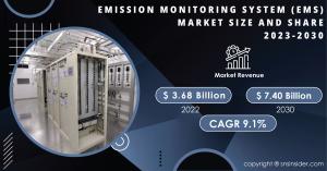Emission Monitoring System (EMS) Market Size and Share Report