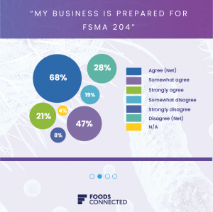 FSMA 204 Readiness Chart