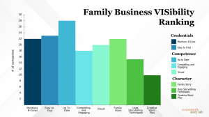 This chart show how many companies met each of the eight criteria on the VISibility Ranking to communicate their values