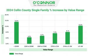In 2024, the Collin County Appraisal District boosted the assessed value of single-family residences by 6.5%.