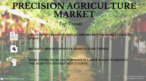Precision Agriculture Market Analysis & Forecast 2023
