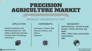 Precision Agriculture Segments and Share 2023