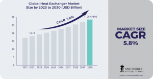 Heat Exchanger Market to Reach USD 5.25 Billion by 2031 Driven by Booming Chemical Industry & Technological - EIN News
