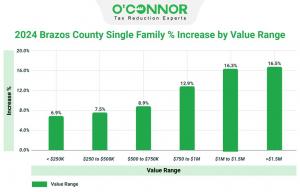 The greatest Brazos County property tax increases in 2024 were 16.3% and 16.5% for homes between $1 million and $1.5 million and those beyond $1.5 million.