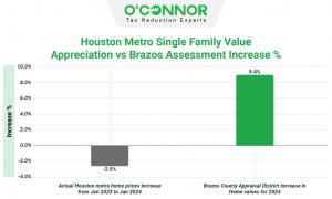 The 2024 Brazos County property tax reassessment by the Brazos Central Appraisal District boosted house values 9.4%.