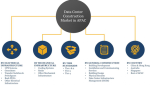 APAC Data Center Construction Market Share & Segments 2023